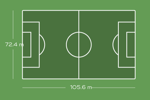 Zwei Fussballplätze mit Naturrasen: 105,6 m x 72,4 m